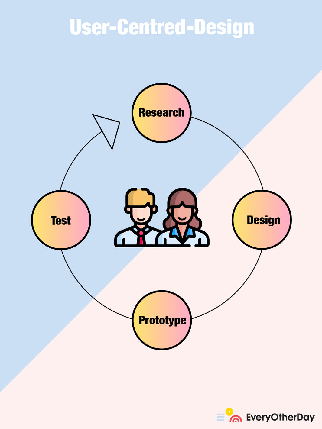 user centered Design Darstellung